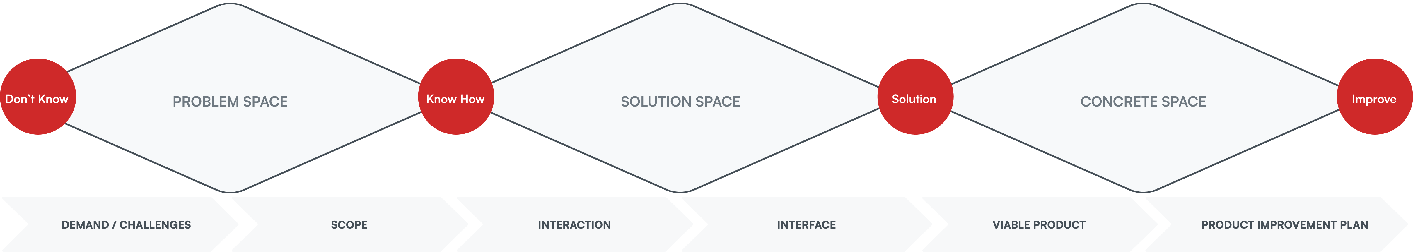 Design process diagram: Don't Know → Know How → Solution → Improve, spanning Problem Space, Solution Space, and Concrete Space