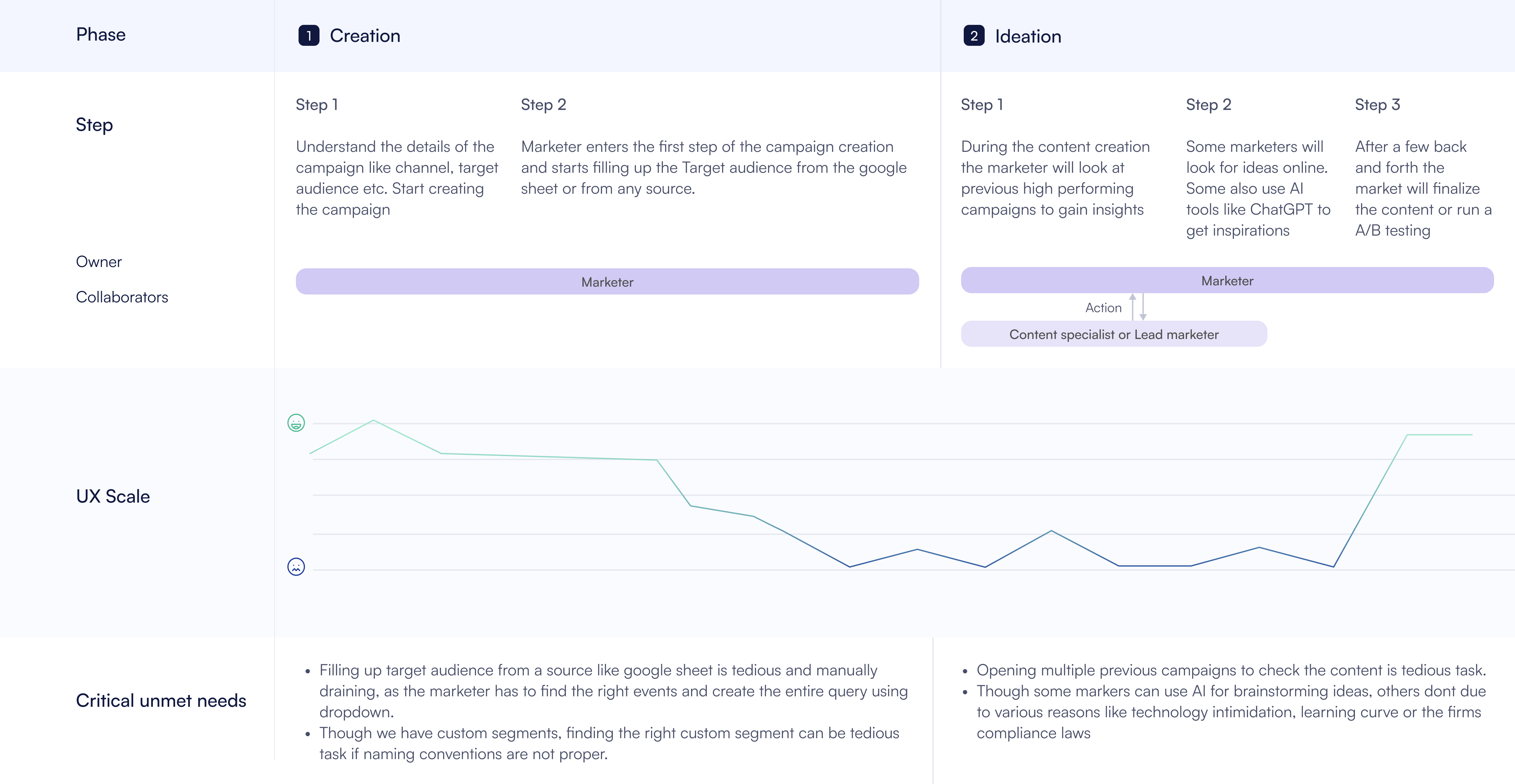 Current user journey map showing the Creation and Ideation phases