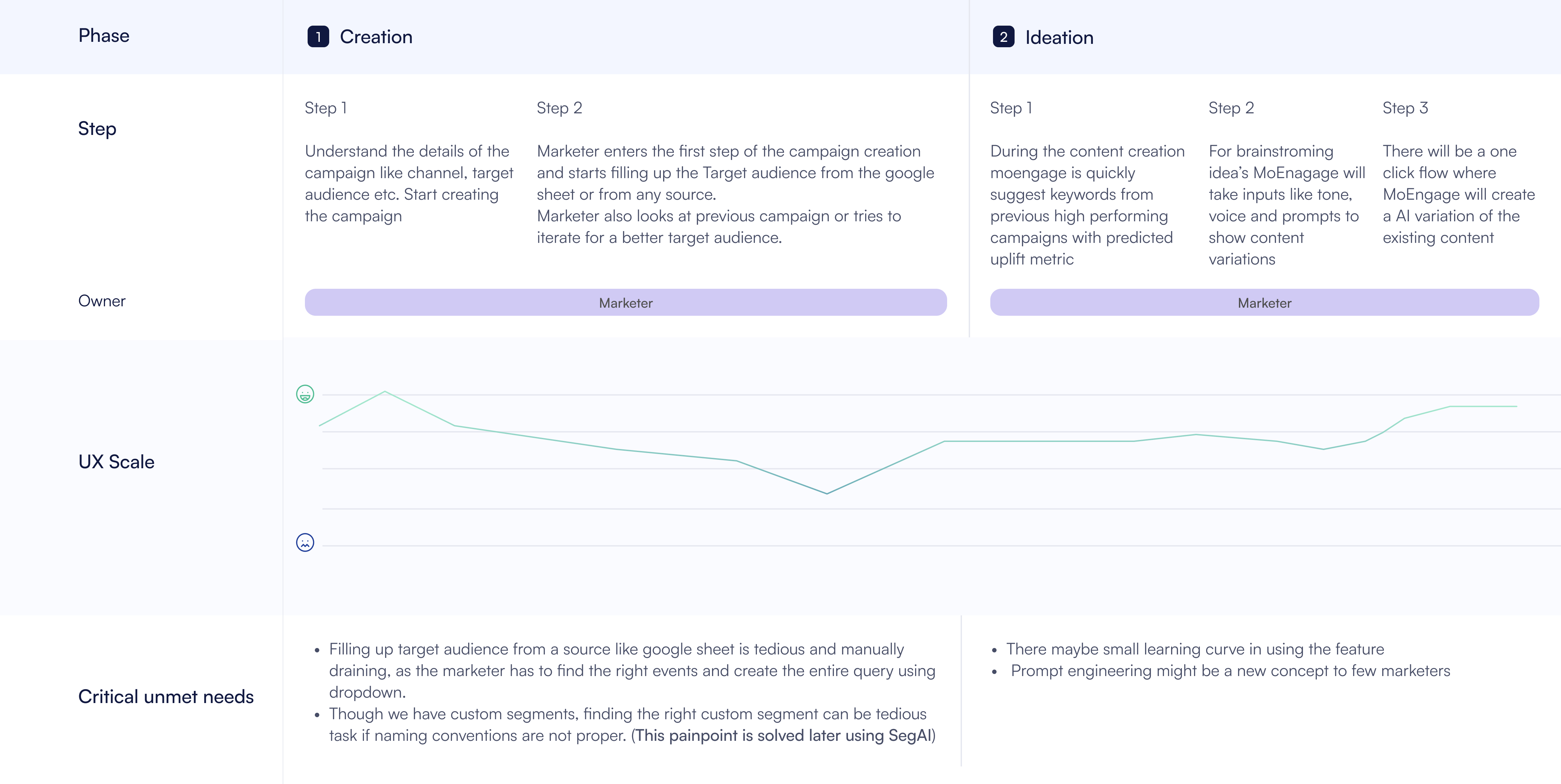 Expected user journey with MerlinAI assistance across Creation and Ideation phases