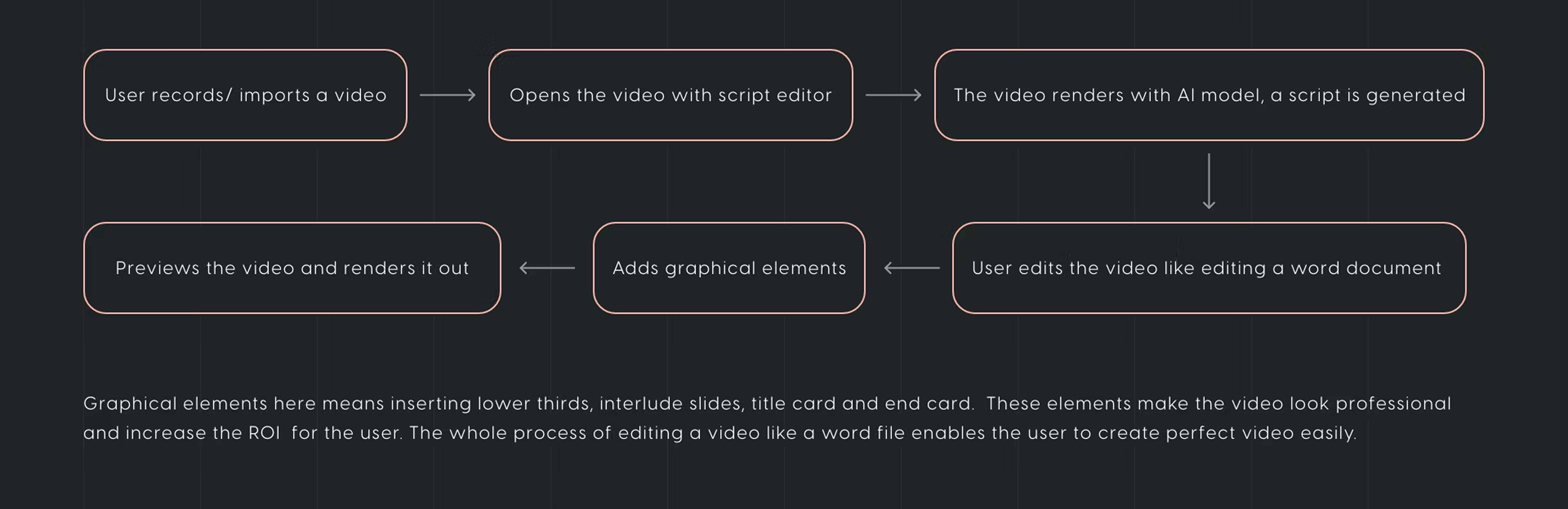 How the Script Editor works: 6-step flow from recording to rendering
